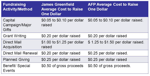 Fundraising activity chart